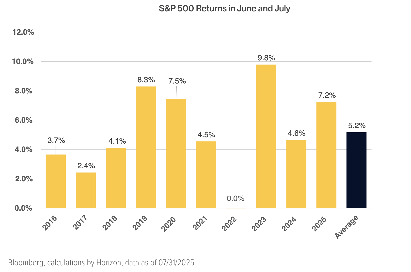 S&P 500 Returns in June and July